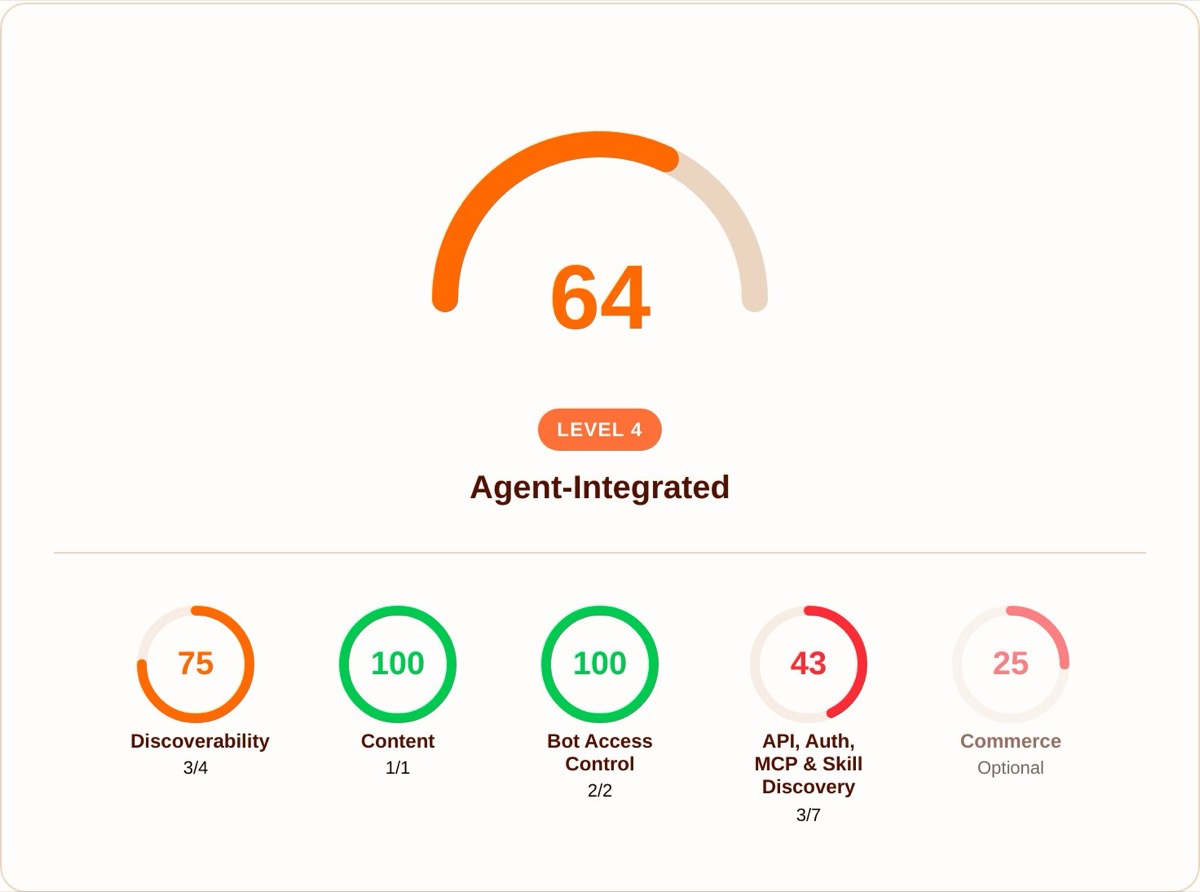 Wynik isitagentready.com dla wersji headless — 64/100, poziom 4: Agent-Integrated