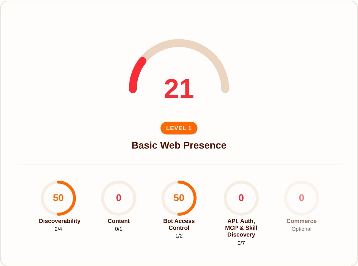 Wynik isitagentready.com dla starej wersji sklepu — 21/100, poziom 1: Basic Web Presence